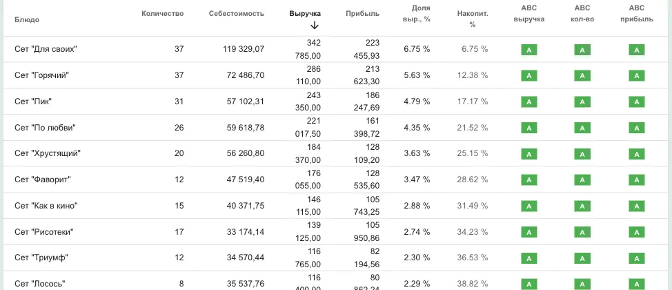 Таблица блюд с количеством, выручкой, прибылью и классами