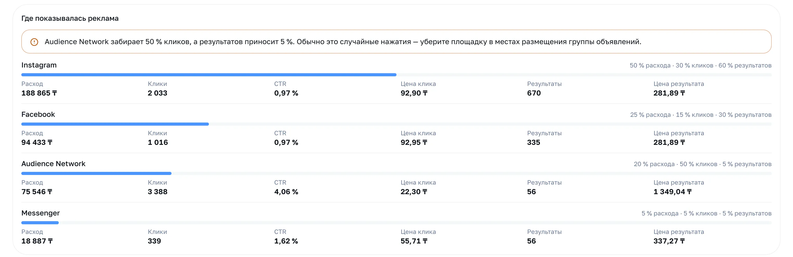 Блок «Где показывалась реклама»: доли Instagram, Facebook, Audience Network и Messenger и предупреждение о площадке без результатов