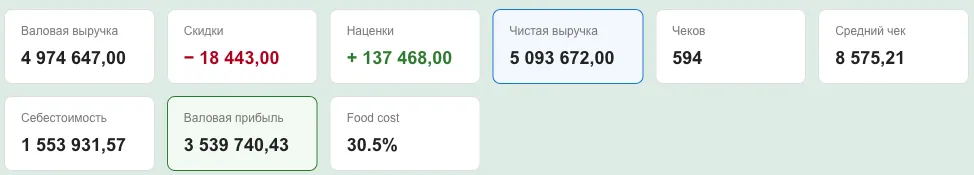 Плитки: выручка, скидки, наценки, чистая выручка, чеки, средний чек, себестоимость, прибыль, food cost