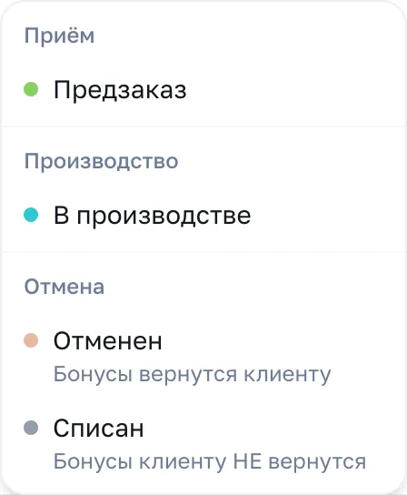 Меню статусов: группа «Отмена» с пунктами «Отменен — бонусы вернутся клиенту» и «Списан — бонусы клиенту НЕ вернутся»