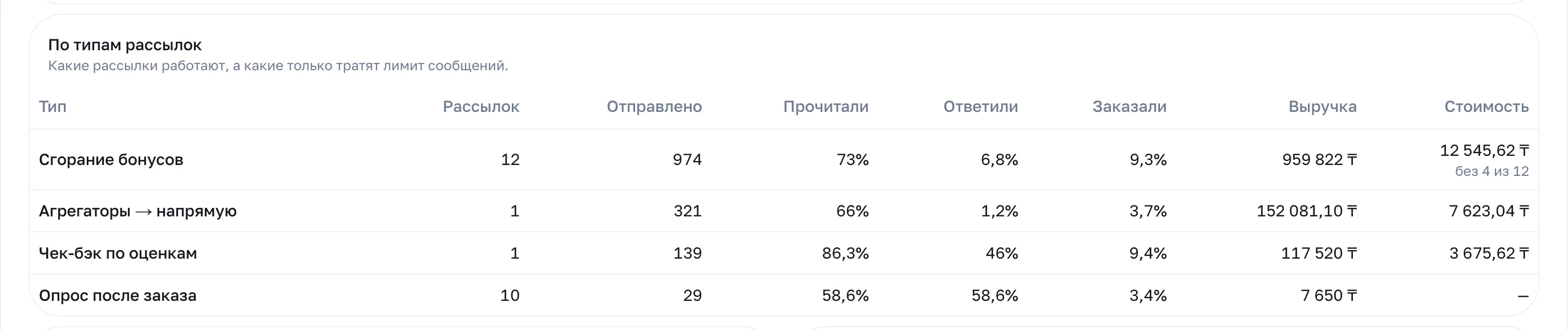 Таблица «По типам рассылок»