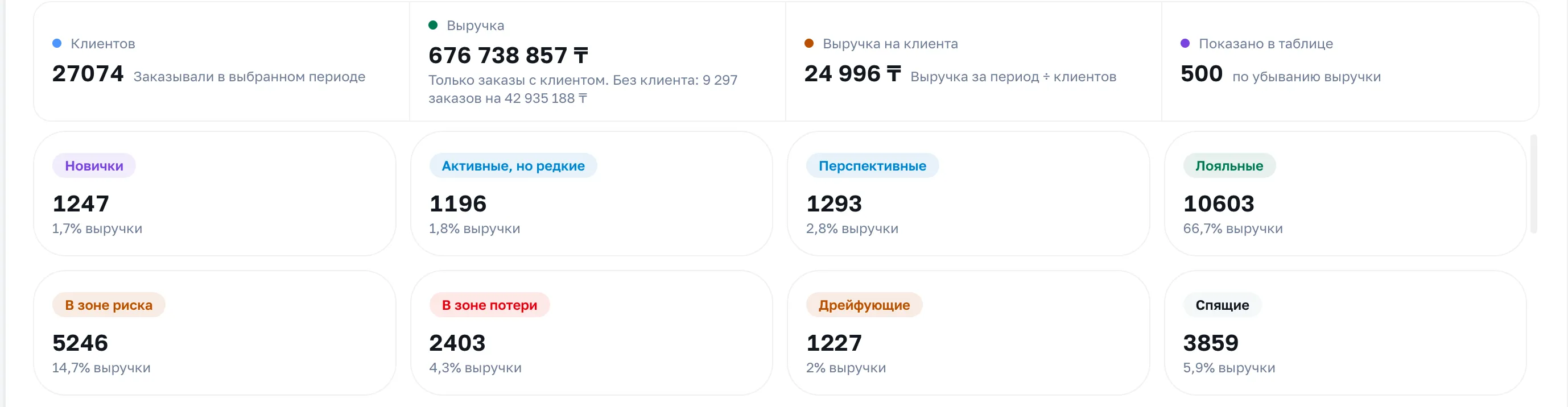 Сводка периода и плитки сегментов: количество гостей и доля выручки