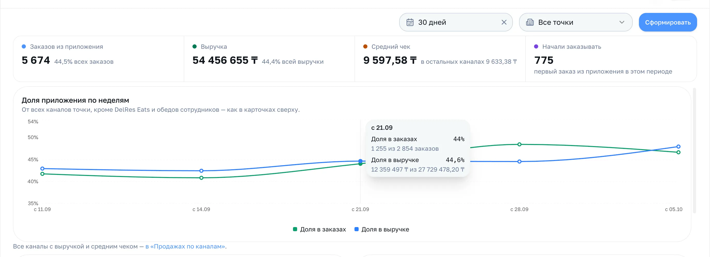 Карточки «Заказов из приложения», «Выручка», «Средний чек», «Начали заказывать» и график доли приложения по неделям с подсказкой