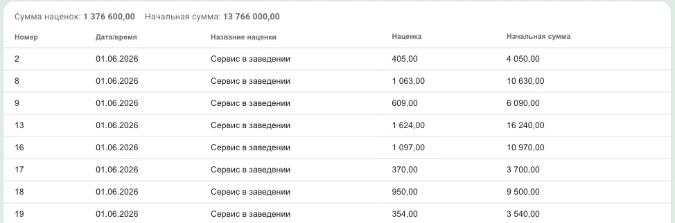 Итоги над таблицей и строки заказов с наценкой