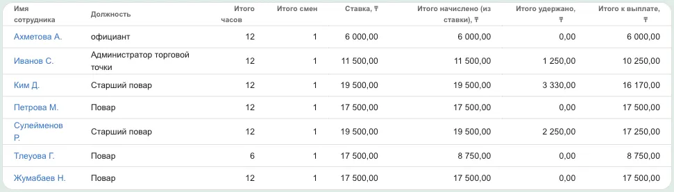 Таблица зарплаты: часы, смены, ставка, начислено, удержано, к выплате